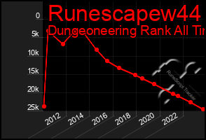 Total Graph of Runescapew44