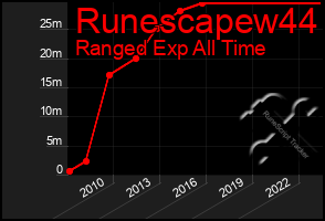 Total Graph of Runescapew44