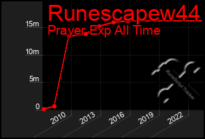 Total Graph of Runescapew44