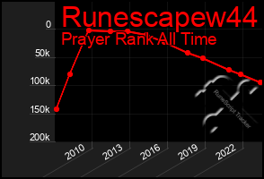 Total Graph of Runescapew44