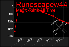 Total Graph of Runescapew44