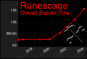 Total Graph of Runescaqe