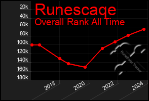 Total Graph of Runescaqe