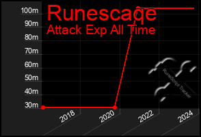 Total Graph of Runescaqe