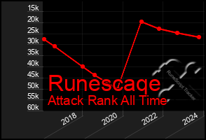 Total Graph of Runescaqe