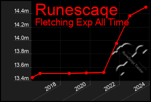 Total Graph of Runescaqe