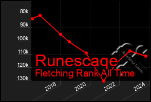 Total Graph of Runescaqe