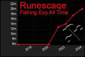 Total Graph of Runescaqe