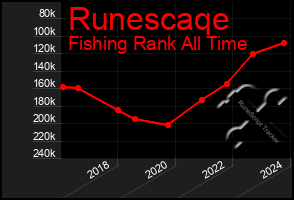 Total Graph of Runescaqe