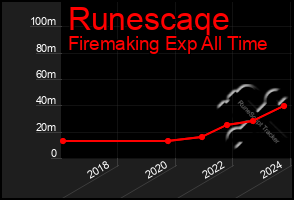 Total Graph of Runescaqe