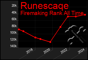 Total Graph of Runescaqe