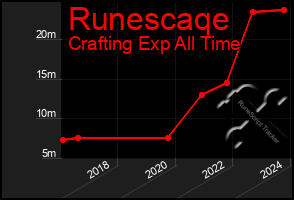 Total Graph of Runescaqe