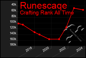 Total Graph of Runescaqe