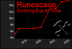 Total Graph of Runescaqe