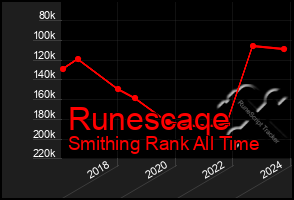 Total Graph of Runescaqe