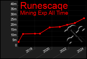 Total Graph of Runescaqe