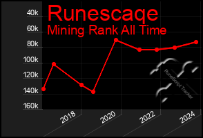 Total Graph of Runescaqe