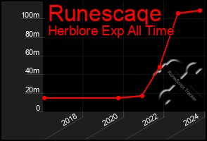 Total Graph of Runescaqe