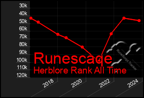 Total Graph of Runescaqe