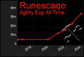 Total Graph of Runescaqe