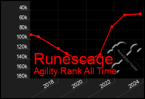 Total Graph of Runescaqe