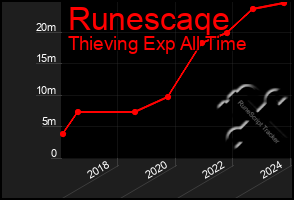 Total Graph of Runescaqe