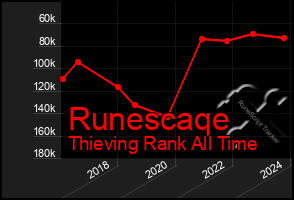 Total Graph of Runescaqe