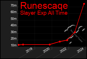 Total Graph of Runescaqe