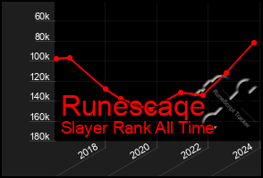 Total Graph of Runescaqe