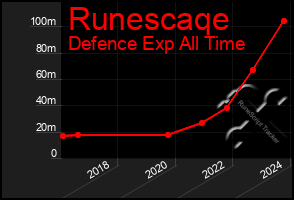 Total Graph of Runescaqe