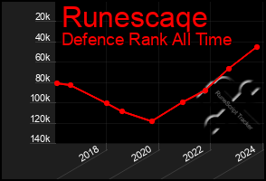 Total Graph of Runescaqe