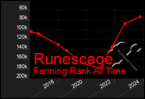 Total Graph of Runescaqe