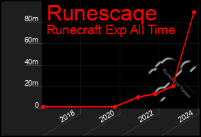 Total Graph of Runescaqe