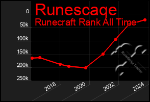 Total Graph of Runescaqe