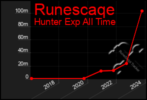 Total Graph of Runescaqe