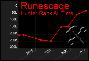 Total Graph of Runescaqe