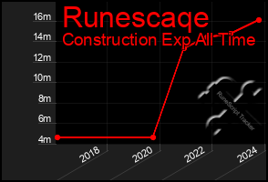 Total Graph of Runescaqe