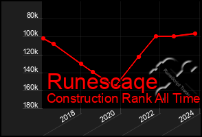 Total Graph of Runescaqe