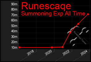 Total Graph of Runescaqe