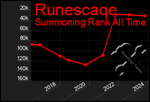 Total Graph of Runescaqe