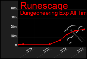 Total Graph of Runescaqe