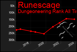 Total Graph of Runescaqe