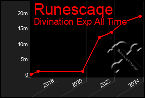 Total Graph of Runescaqe