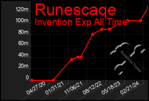 Total Graph of Runescaqe