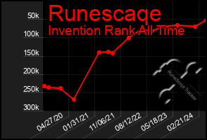 Total Graph of Runescaqe