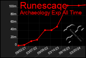 Total Graph of Runescaqe