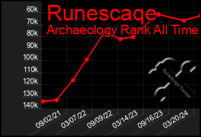 Total Graph of Runescaqe