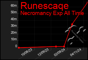 Total Graph of Runescaqe