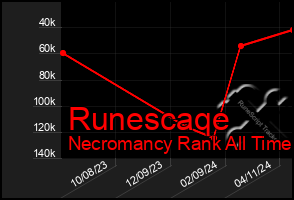 Total Graph of Runescaqe