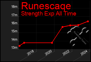 Total Graph of Runescaqe